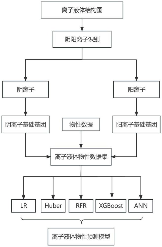 一种基于基团贡献法和图形识别的离子液体物性预测方法