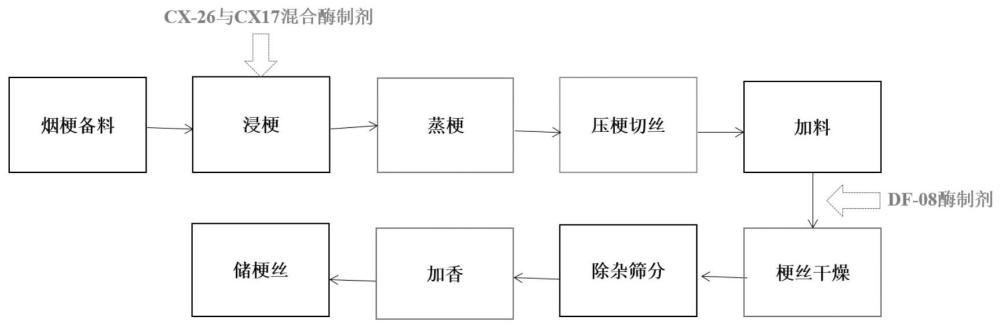 一种多菌株联用提升梗丝加工质量的方法与流程