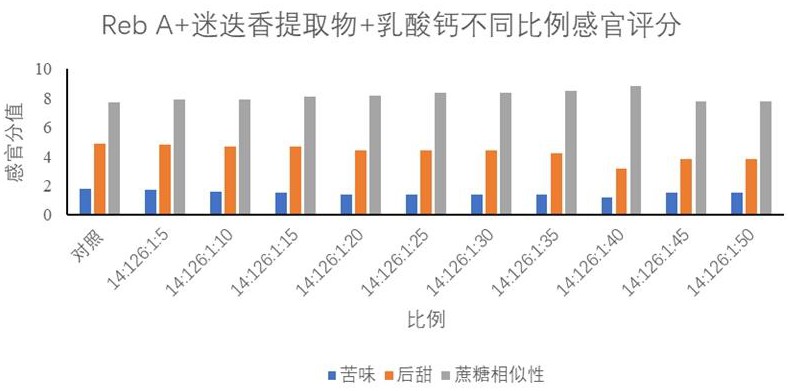 甜菊糖苷口感改善剂，甜味剂组合物及应用的制作方法