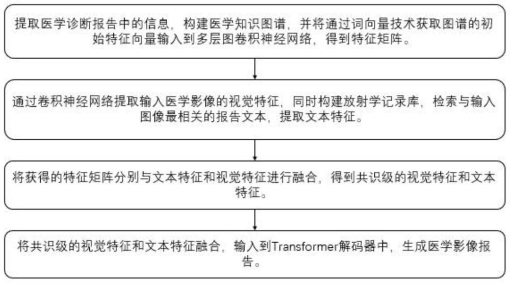 一种融合视觉与文本共识特征的医学影像报告生成方法