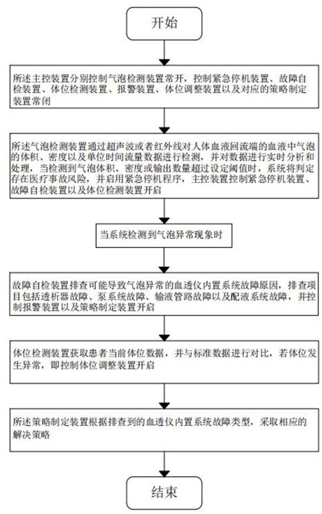 一种血透仪内置系统故障的智能检测系统及方法与流程