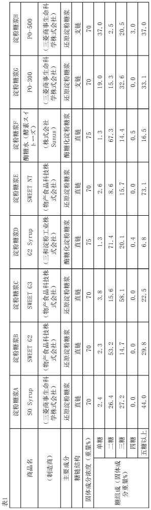 食品被覆用的糖、糖被覆食品及糖被覆食品的制造方法与流程