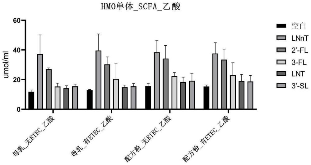 LNnT作为单一活性组分在制备用于增加肠道中乙酸和/或减少硫化氢的组合物中的应用的制作方法