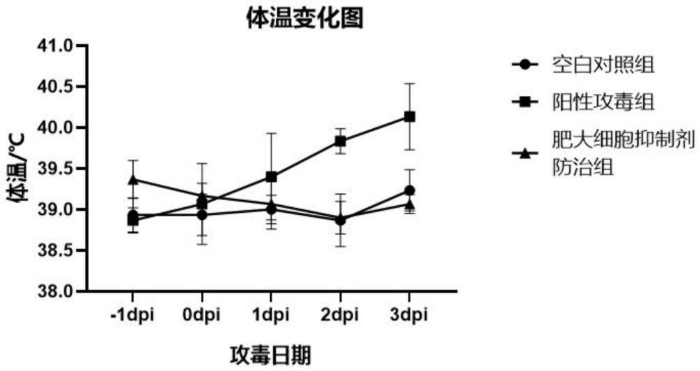 肥大细胞抑制剂在制备防治猪繁殖与呼吸综合征早期感染药物中的应用