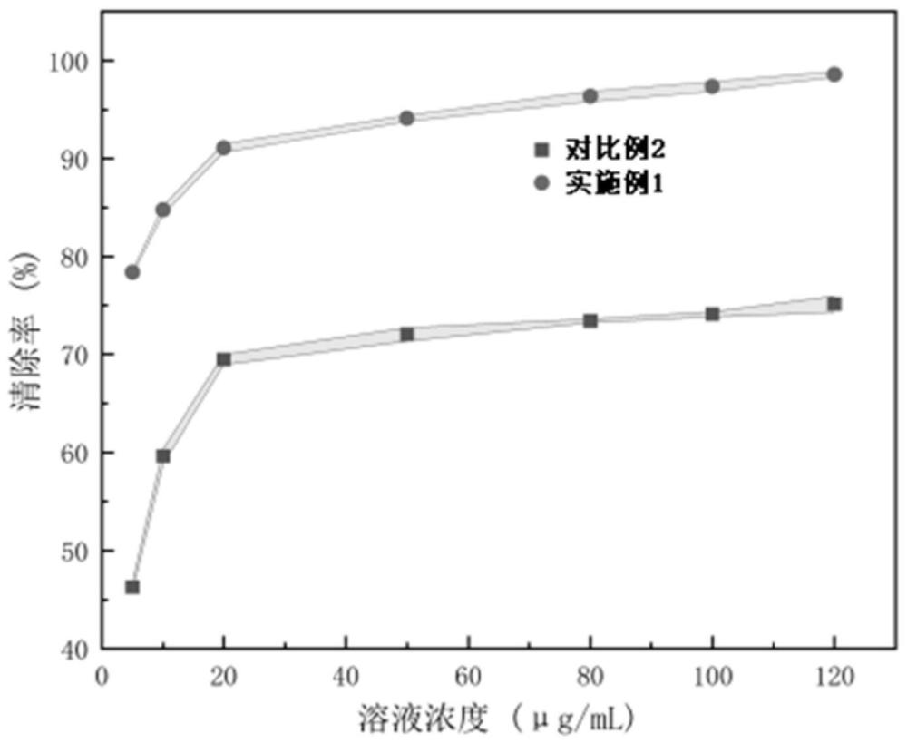 罗勒中黄酮和多酚的提取方法