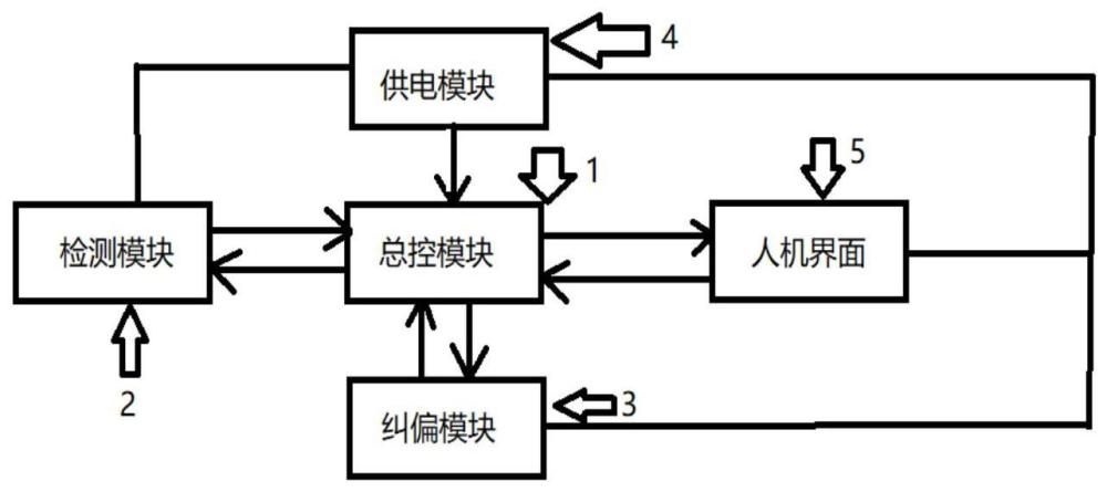 一种滤棒材料压花位置检测与自动纠偏装置的制作方法