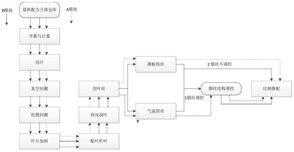 基于分组加工生产的烟丝结构调控工艺的制作方法