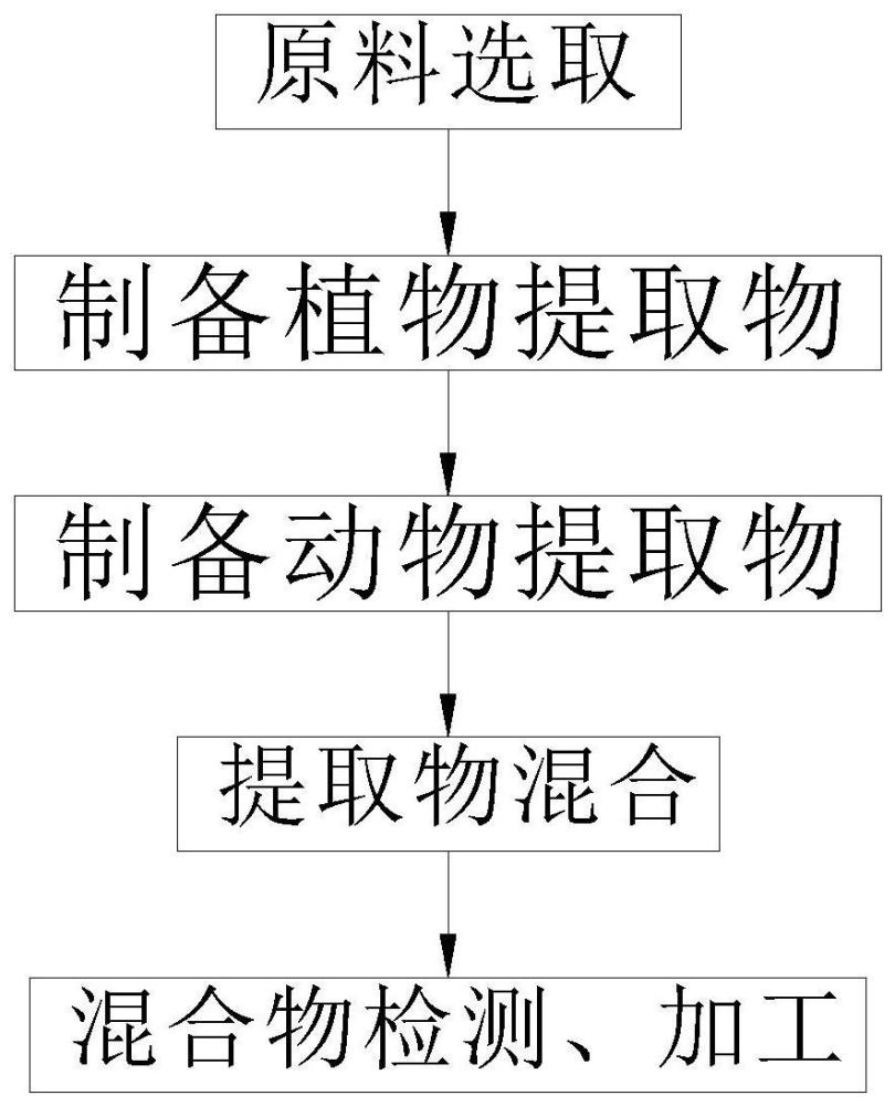 一种动植物提取物食品的制备方法与流程