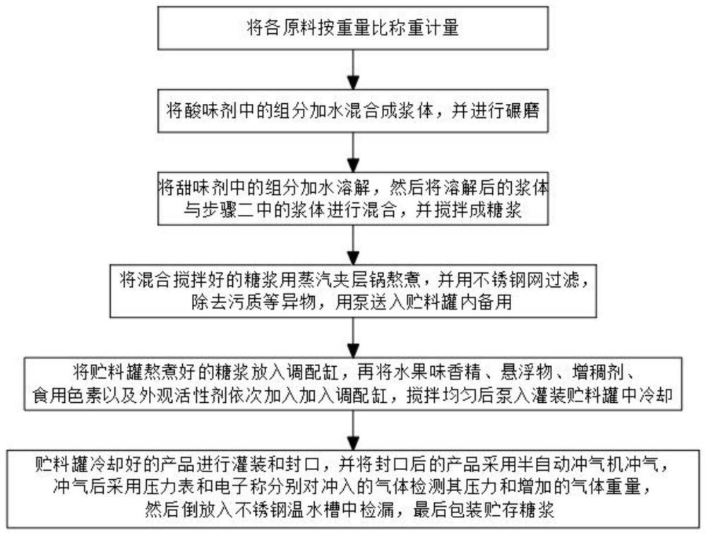 一种多彩泡沫流质糖果及其制备方法与流程