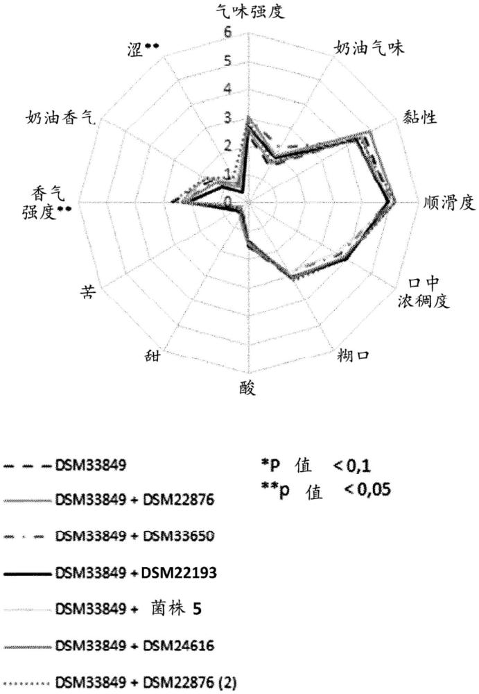 用于产生具有奶油风味的发酵乳组合物的组合物和方法与流程