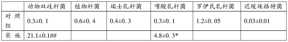 一种调节肠道中动物双歧杆菌/条件致病菌比值的组合物及其制备方法和应用与流程