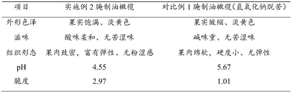 植物乳杆菌在降解橄榄苦苷上的应用及腌制油橄榄