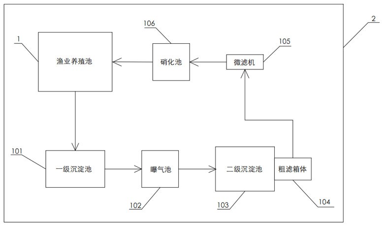 基于联合天然生态净化的循环水渔业系统