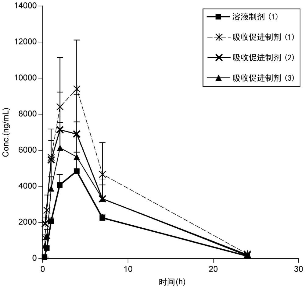 包含肽化合物和表面活性剂的组合物的制作方法