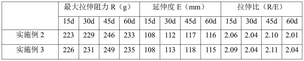 一种提高冷冻面团流变学特性的方法与流程