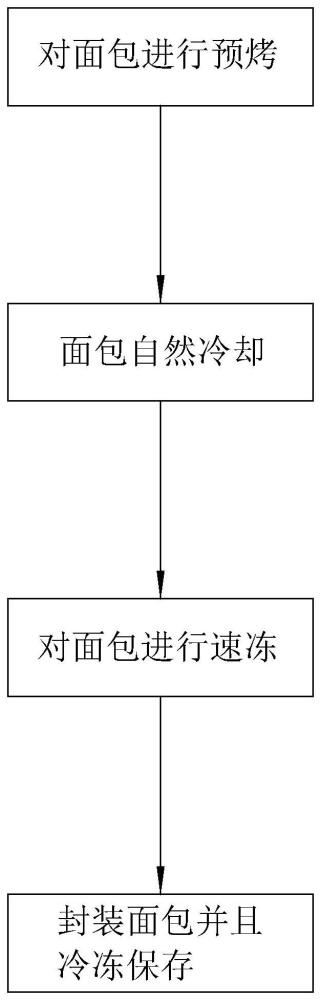 一种采用预烤冷冻工艺的半成品面包制作方法与流程