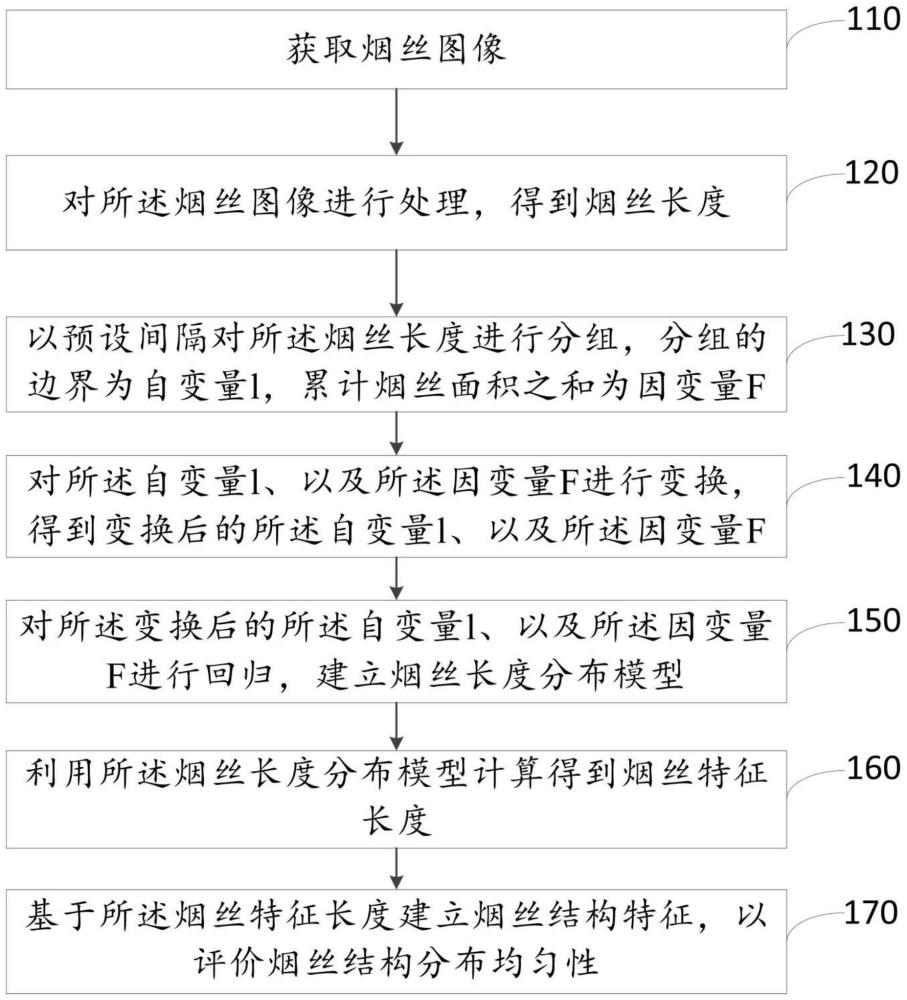 烟丝结构分布均匀性评价方法、装置及介质与流程