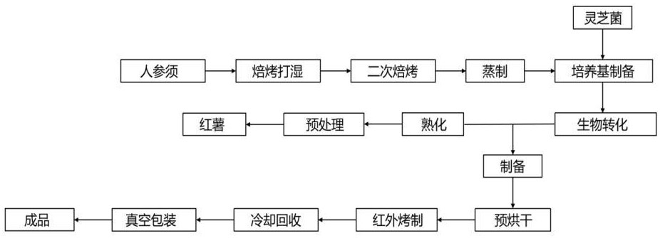 一种灵芝菌双向固态发酵人参红薯脯及其制备方法与流程