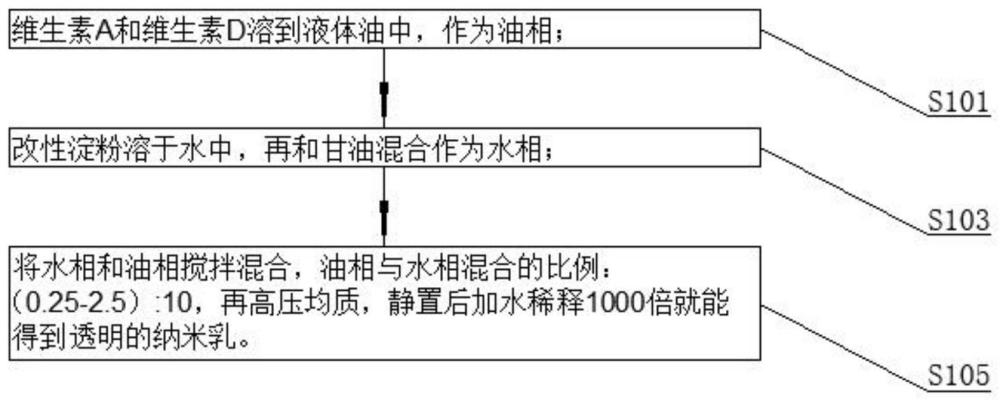 一种含有维生素A和维生素D口服溶液及其制备方法与流程