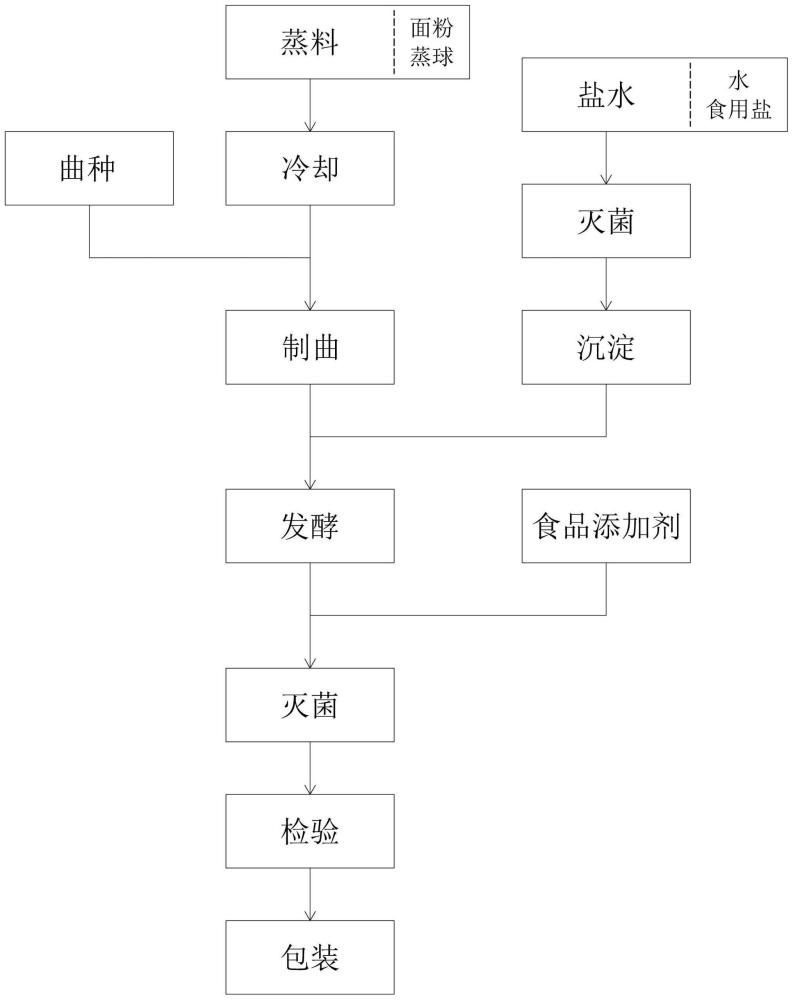 不粘锅酱料制备工艺的制作方法