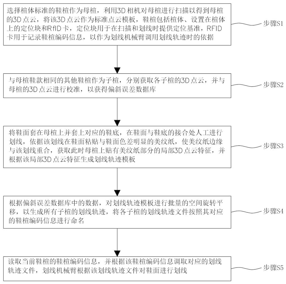 一种鞋面自动划线方法及装置与流程