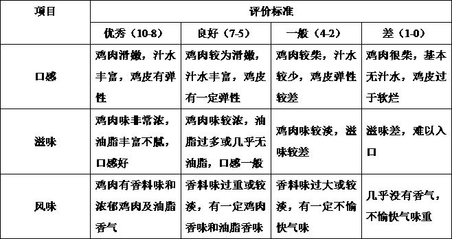 烧鸡专用调味料及其制备方法与应用