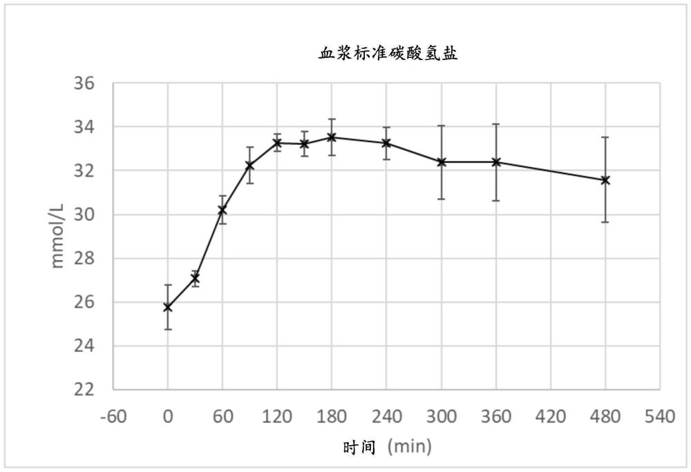 碳酸氢钠营养补充剂的制作方法