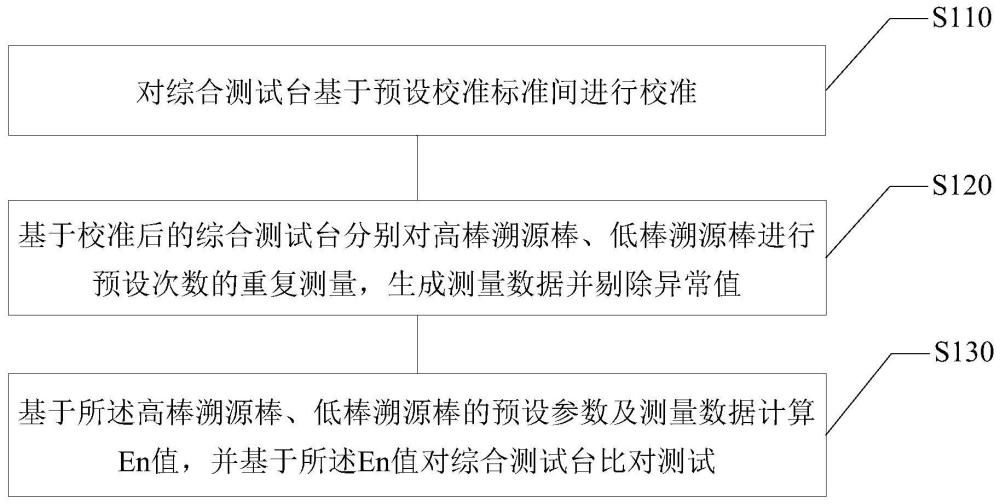 综合测试台比对测试方法、装置、电子设备及存储介质与流程