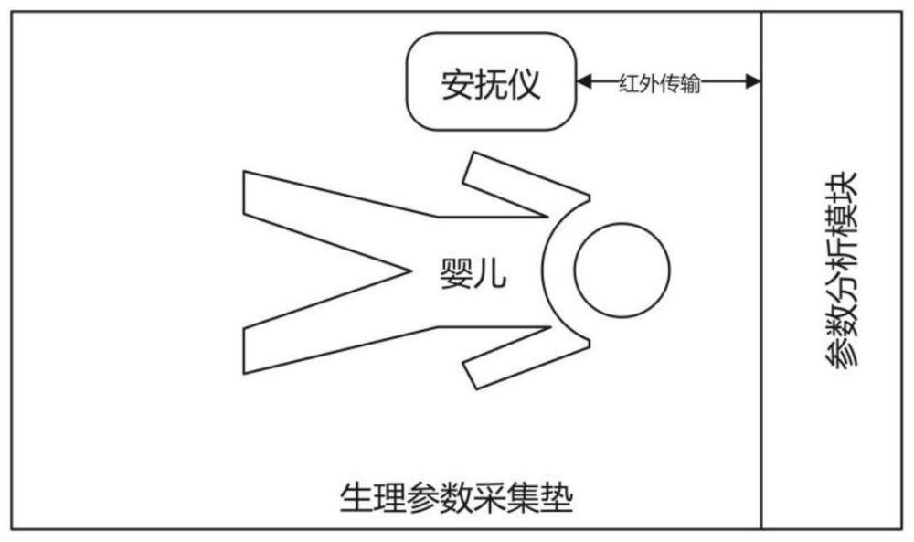 基于生理信号变异进行自适应调节的婴儿安抚装置和方法与流程