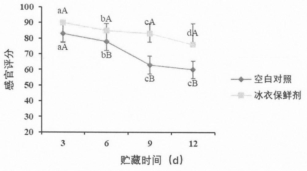 一种含紫菜提取物的鲳鱼复合冰衣及其制备方法和应用