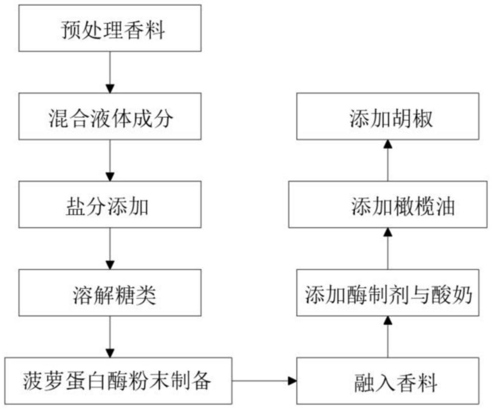 一种烤制品用调味料及其制备方法与流程