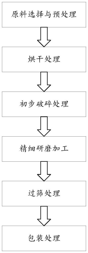 一种苹果饼干原料微粉制作方法与流程