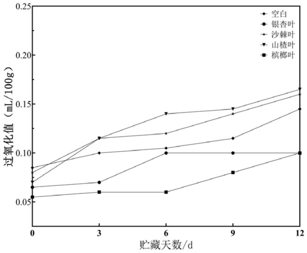 氧化性能提高的酥油及其制备方法