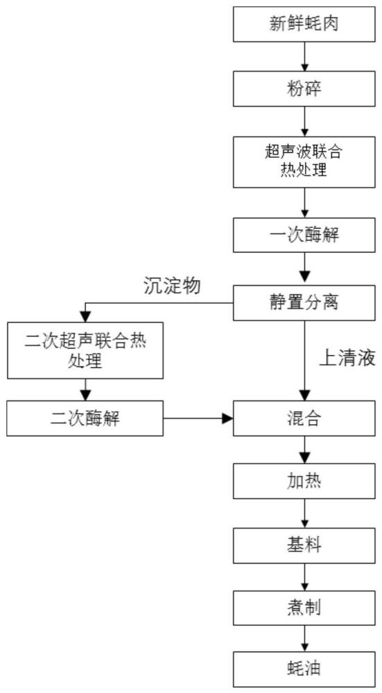 一种蚝汁基料及其制备方法、包含蚝汁基料的蚝油与流程