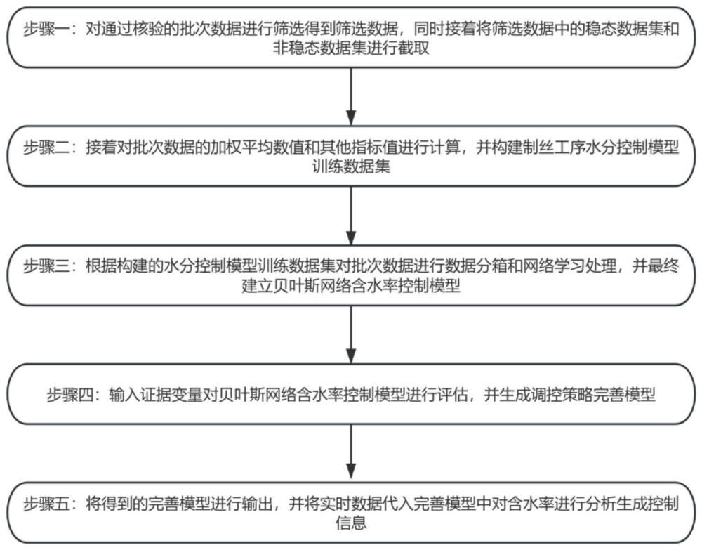 一种基于贝叶斯网络的卷烟制丝含水率智能控制方法