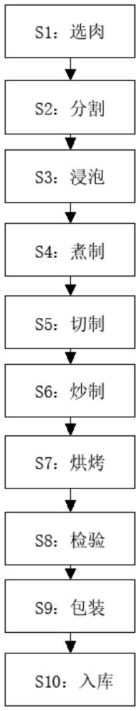 一种干制熟成牛肉加工方法与流程