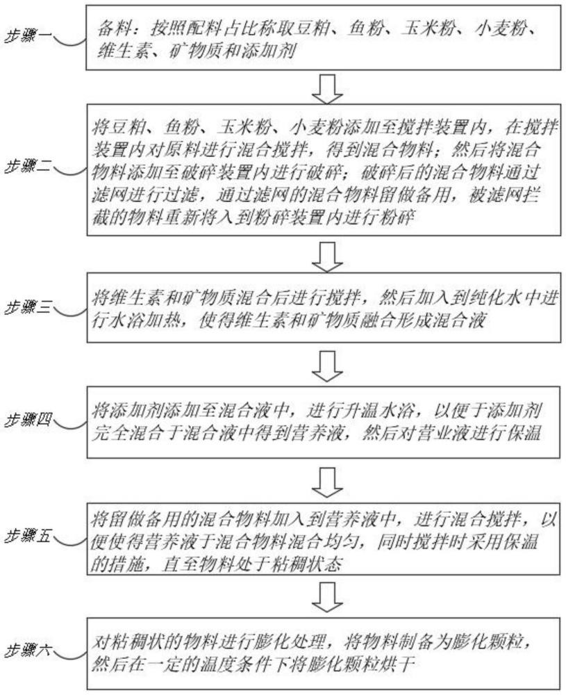 模式生物青鳉鱼生长期复合饲料的制备方法