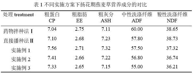 一种适合黄淮地区燕麦草绿色生产的微肥配施方法