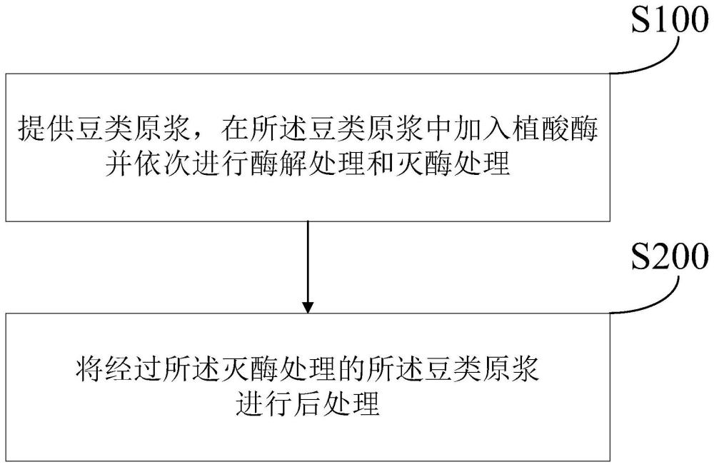 制备豆乳的方法以及豆乳与流程