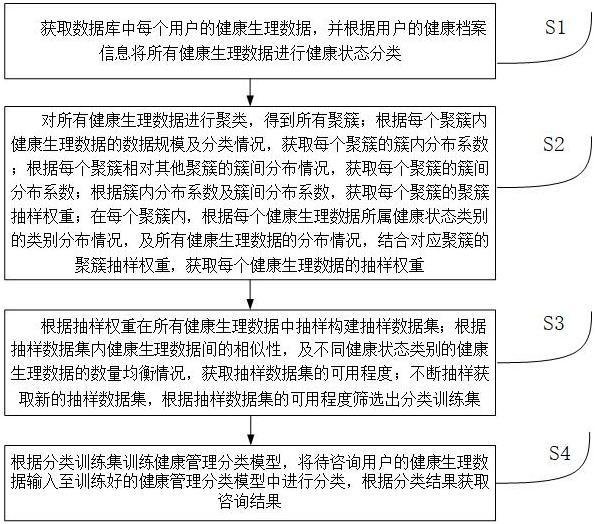 一种健康管理在线咨询方法及系统与流程