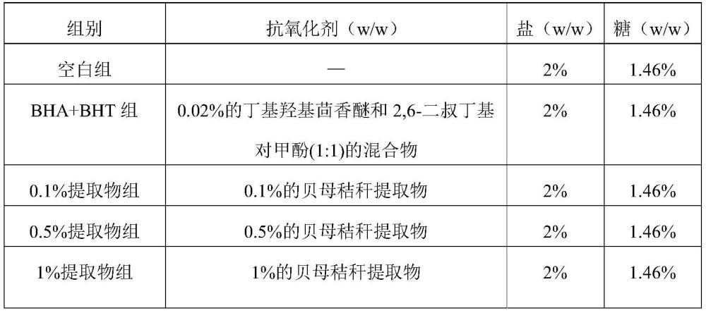 贝母秸秆提取物在作为食品添加剂中的用途、食品添加剂和香肠及其制备方法