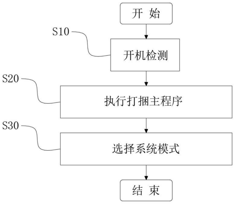 一种自走式青饲料收获打捆一体机控制方法与流程