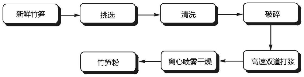 一种竹笋膳食纤维的提取分离精制工艺的制作方法