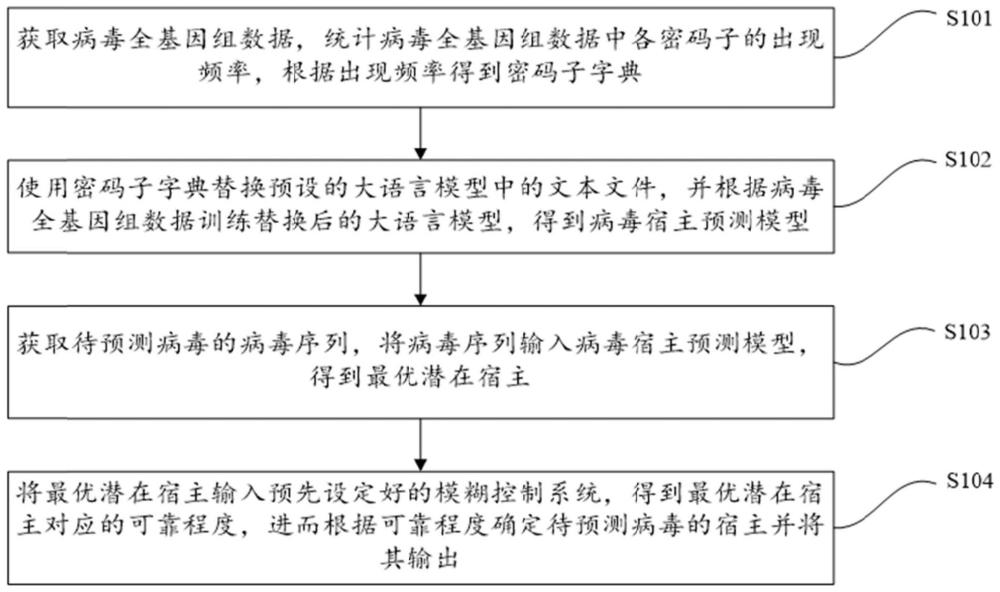 一种基于模糊控制优化的病毒宿主预测方法、系统及介质