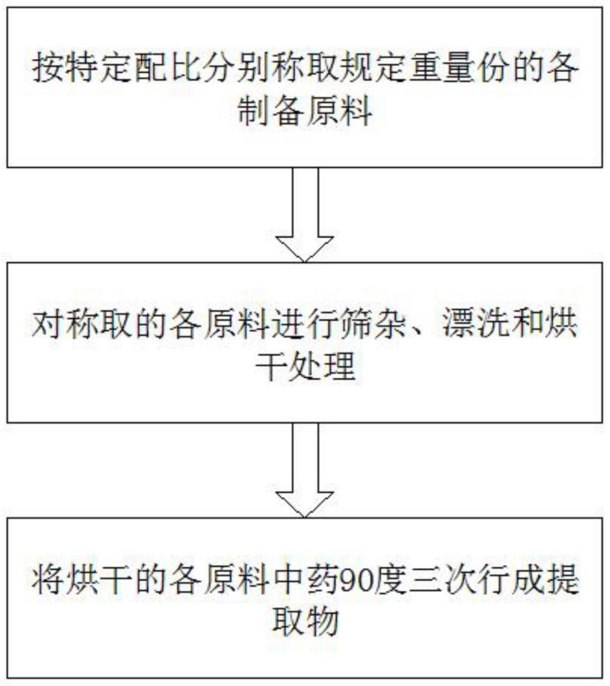 一种补肾壮阳增强免疫力的组合物及其制备方法与流程