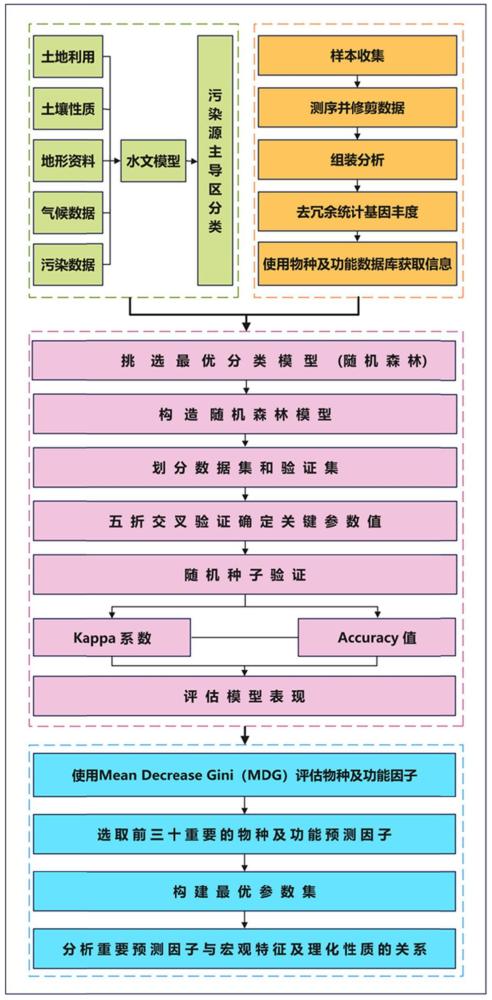 一种基于微生物宏基因组学的河流含氮污染物溯源的机器学习方法