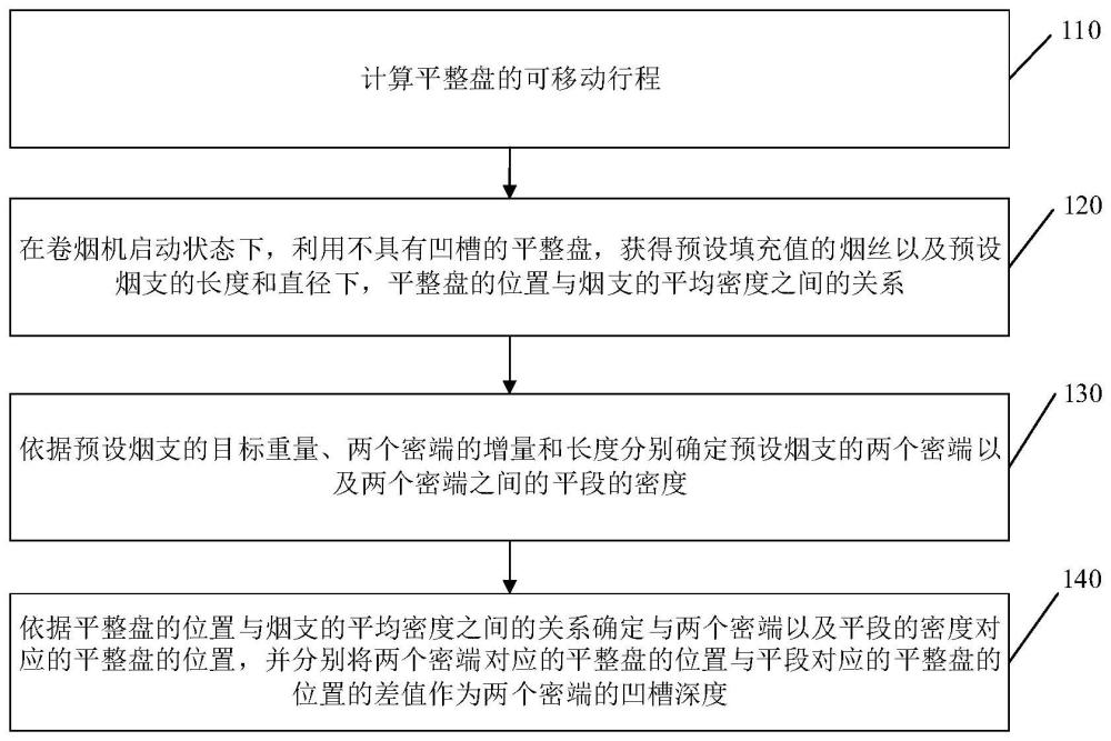 一种卷烟机上平整盘的凹槽深度确定方法及装置与流程