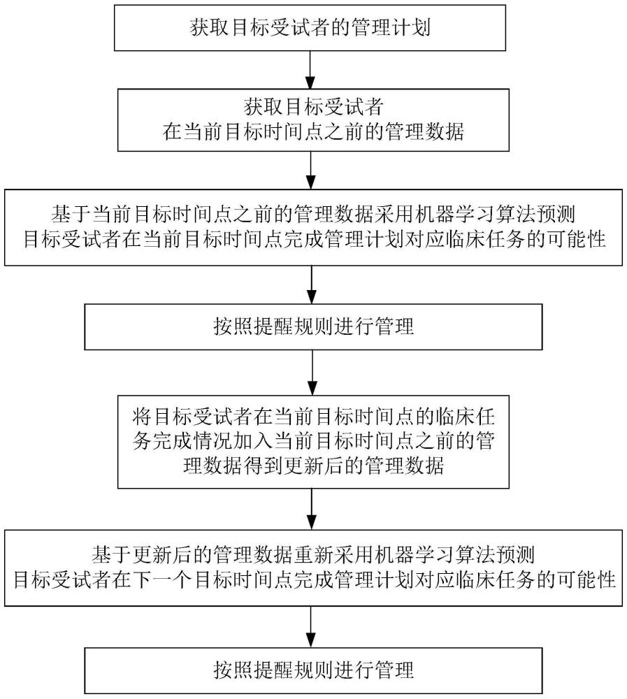 一种临床试验受试者依从性管理方法及系统与流程