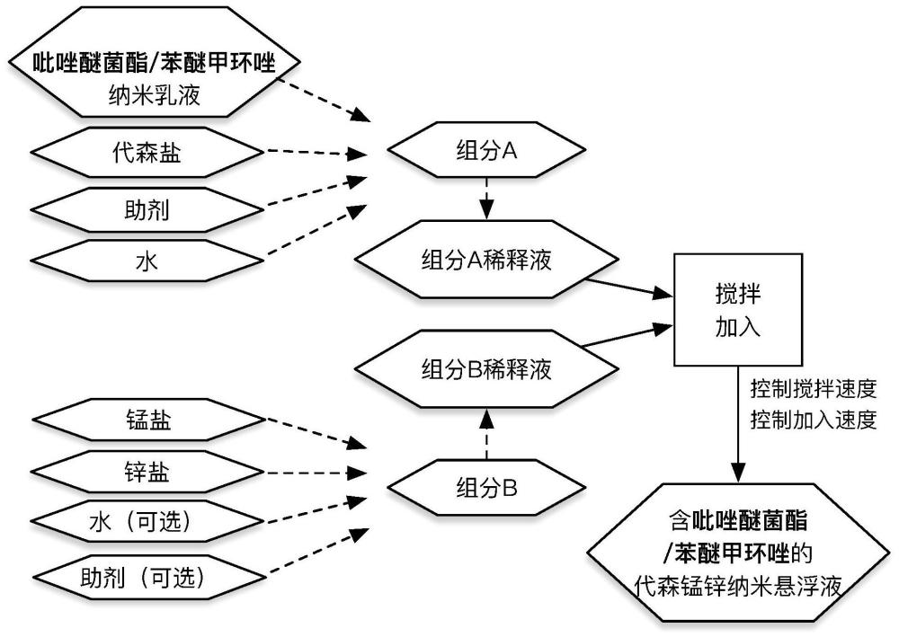 含吡唑醚菌酯和苯醚甲环唑的纳米悬浮液的制作方法