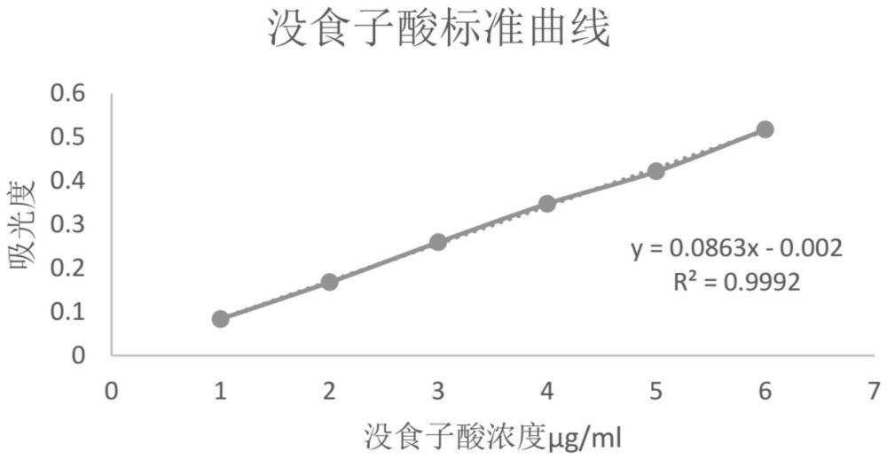 桢楠提取物作为抗氧化剂的用途的制作方法